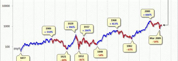 S&P 500 Secular Bull and Bear Markets