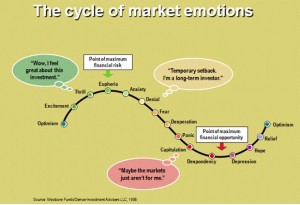 The Cycle of Market Emotions