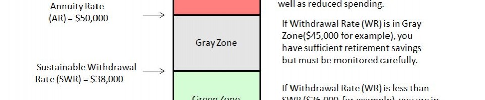 The Sustainable Withdrawal Rate - Green, Reg and Gray Zones