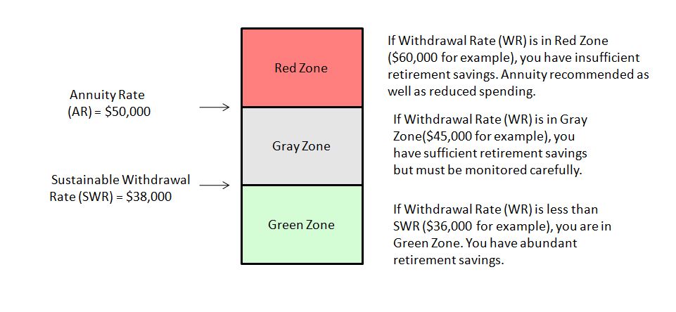 The Sustainable Withdrawal Rate - Green, Reg and Gray Zones