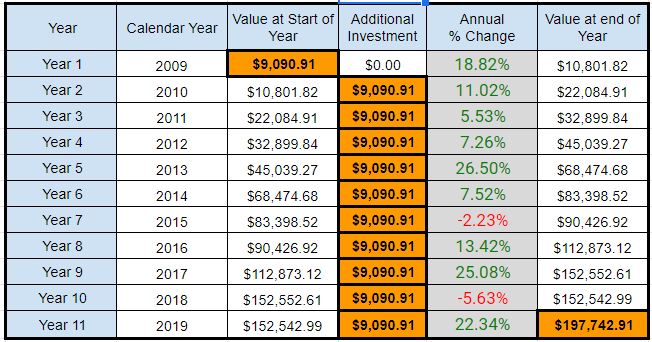 This image has an empty alt attribute; its file name is 11-year-return-equal-deposits.jpg